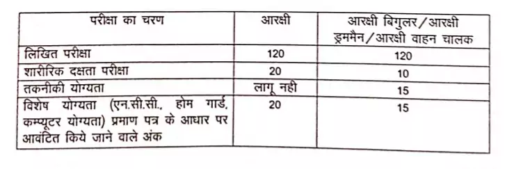 Rajasthan Home Guard Bharti 2021 Exam Pattern